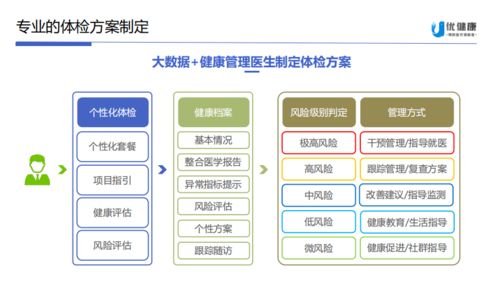 新疆美年 從專業(yè)體檢邁向全面檢后健康管理服務(wù)